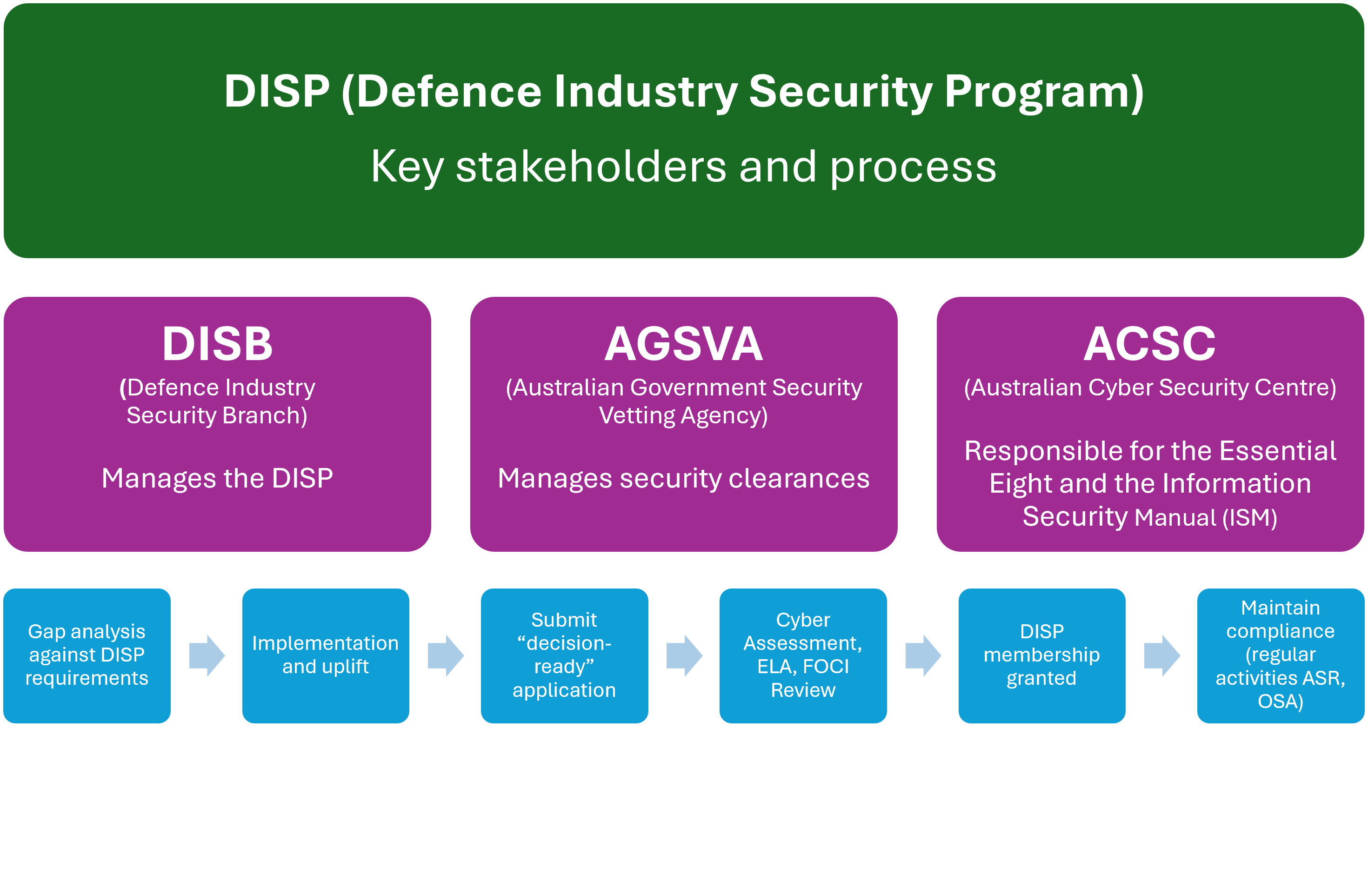 The DISP Process