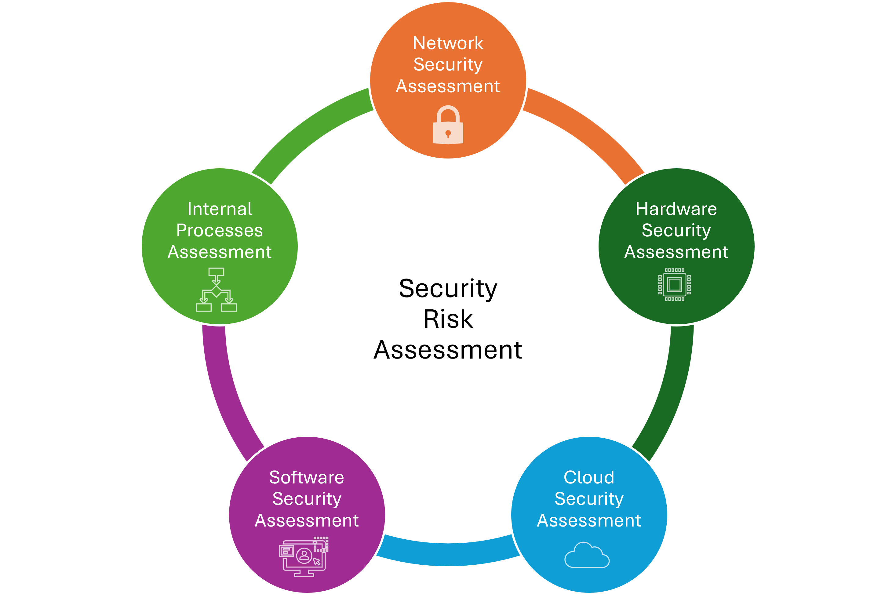 Hardware testing process