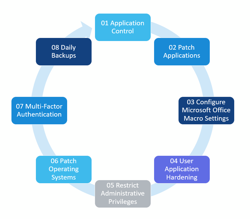 Essential Eight Mitigation Controls